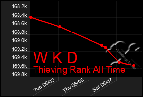 Total Graph of W K D