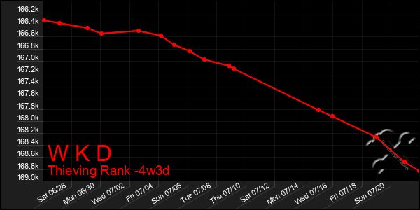 Last 31 Days Graph of W K D