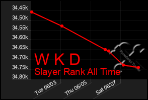 Total Graph of W K D