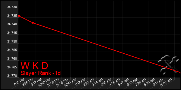 Last 24 Hours Graph of W K D