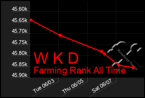 Total Graph of W K D