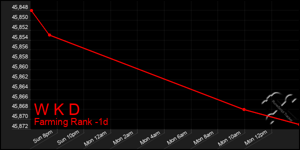Last 24 Hours Graph of W K D