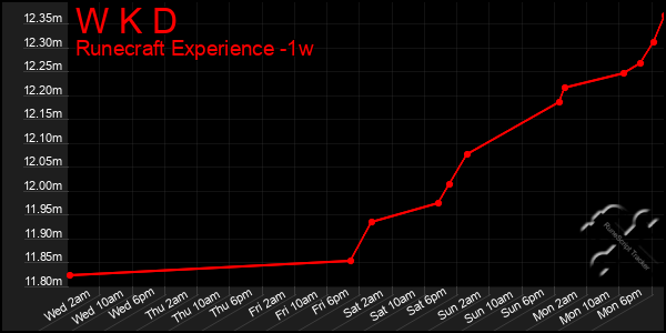 Last 7 Days Graph of W K D
