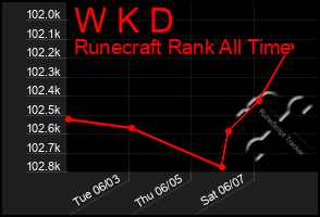Total Graph of W K D