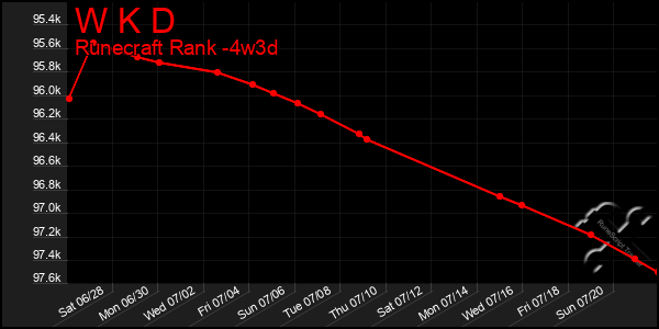 Last 31 Days Graph of W K D