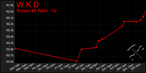 Last 7 Days Graph of W K D