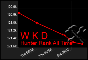 Total Graph of W K D