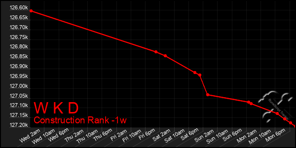 Last 7 Days Graph of W K D