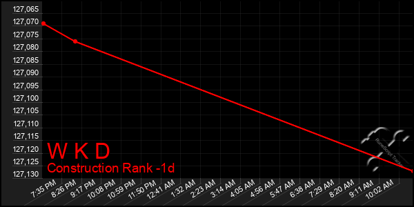 Last 24 Hours Graph of W K D