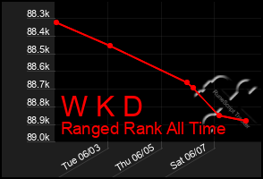 Total Graph of W K D
