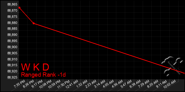 Last 24 Hours Graph of W K D