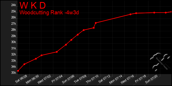 Last 31 Days Graph of W K D