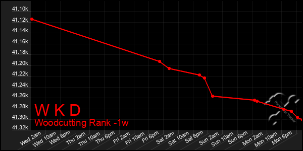 Last 7 Days Graph of W K D