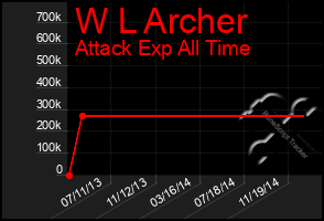 Total Graph of W L Archer