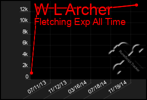 Total Graph of W L Archer