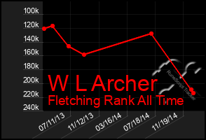 Total Graph of W L Archer