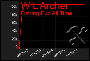 Total Graph of W L Archer