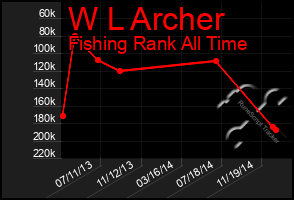 Total Graph of W L Archer