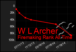 Total Graph of W L Archer