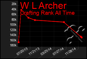 Total Graph of W L Archer