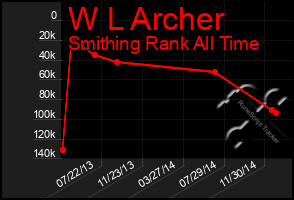 Total Graph of W L Archer