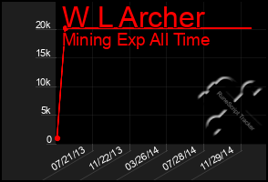 Total Graph of W L Archer