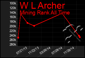 Total Graph of W L Archer