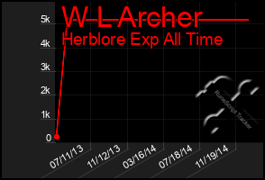 Total Graph of W L Archer