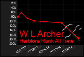 Total Graph of W L Archer