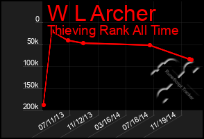 Total Graph of W L Archer