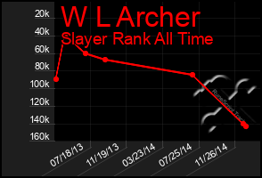 Total Graph of W L Archer