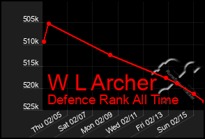 Total Graph of W L Archer