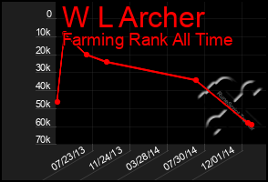 Total Graph of W L Archer