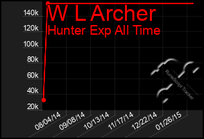 Total Graph of W L Archer