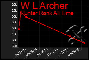 Total Graph of W L Archer