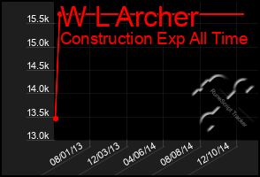 Total Graph of W L Archer