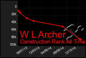 Total Graph of W L Archer