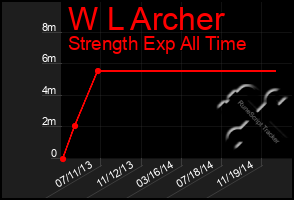 Total Graph of W L Archer