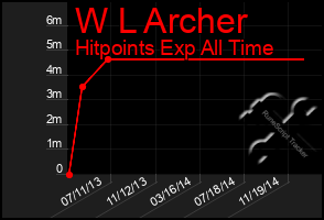 Total Graph of W L Archer