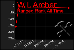 Total Graph of W L Archer