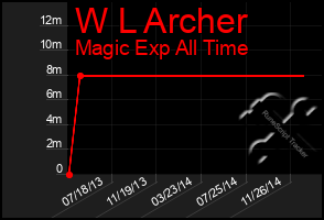 Total Graph of W L Archer