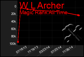 Total Graph of W L Archer