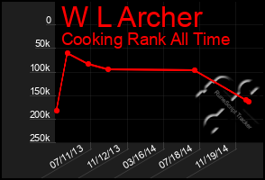 Total Graph of W L Archer