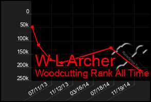 Total Graph of W L Archer