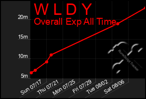 Total Graph of W L D Y