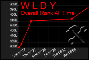 Total Graph of W L D Y