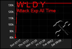 Total Graph of W L D Y