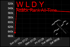 Total Graph of W L D Y