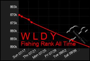 Total Graph of W L D Y