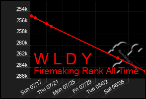 Total Graph of W L D Y